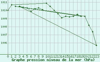 Courbe de la pression atmosphrique pour Lake Vyrnwy