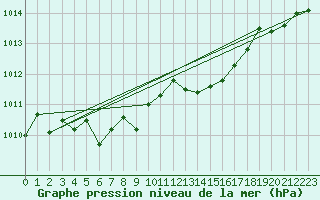 Courbe de la pression atmosphrique pour Cap Corse (2B)