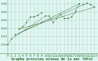 Courbe de la pression atmosphrique pour Barnova