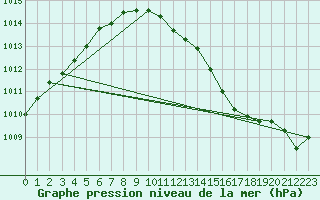 Courbe de la pression atmosphrique pour Finner