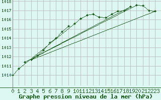 Courbe de la pression atmosphrique pour Als (30)