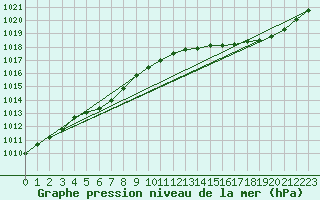 Courbe de la pression atmosphrique pour Le Bourget (93)