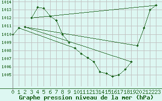 Courbe de la pression atmosphrique pour Reutte