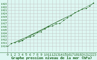 Courbe de la pression atmosphrique pour Aboyne