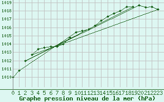 Courbe de la pression atmosphrique pour Waterton Park Gate