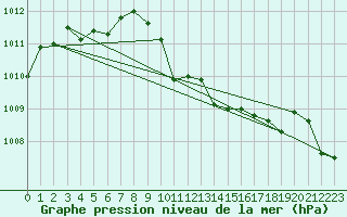 Courbe de la pression atmosphrique pour Temelin