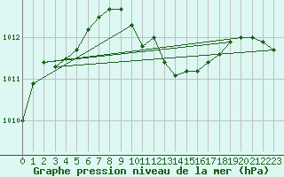 Courbe de la pression atmosphrique pour Andau