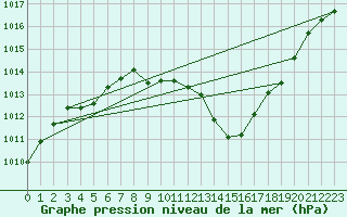 Courbe de la pression atmosphrique pour Feistritz Ob Bleiburg