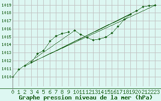 Courbe de la pression atmosphrique pour Neuchatel (Sw)