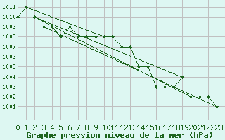 Courbe de la pression atmosphrique pour Ruffiac (47)