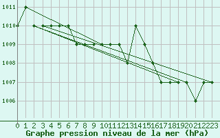 Courbe de la pression atmosphrique pour Ruffiac (47)