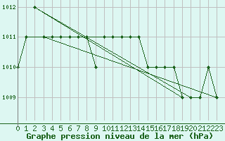 Courbe de la pression atmosphrique pour Rmering-ls-Puttelange (57)