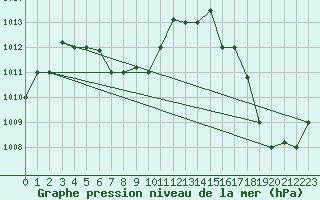 Courbe de la pression atmosphrique pour Chiclayo