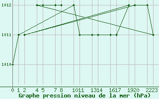 Courbe de la pression atmosphrique pour Turaif