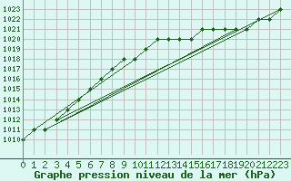 Courbe de la pression atmosphrique pour Biache-Saint-Vaast (62)