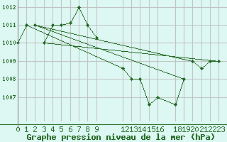 Courbe de la pression atmosphrique pour Aqaba Airport