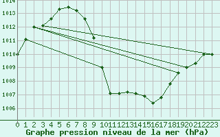 Courbe de la pression atmosphrique pour Leoben