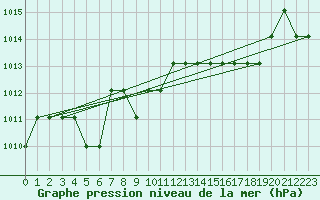 Courbe de la pression atmosphrique pour Marquise (62)