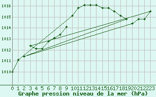 Courbe de la pression atmosphrique pour Nostang (56)