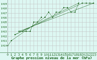 Courbe de la pression atmosphrique pour Marquise (62)