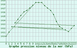 Courbe de la pression atmosphrique pour Silly (Be)