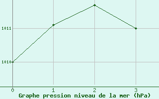 Courbe de la pression atmosphrique pour Ko Samui