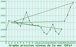 Courbe de la pression atmosphrique pour Voiron (38)