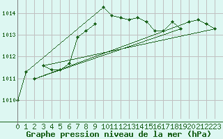 Courbe de la pression atmosphrique pour Bad Lippspringe