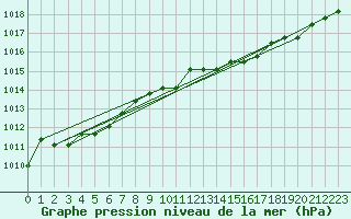 Courbe de la pression atmosphrique pour Liefrange (Lu)