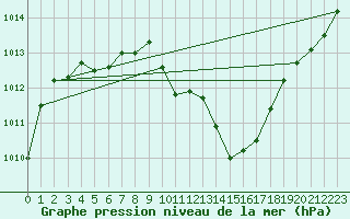 Courbe de la pression atmosphrique pour Feldkirch