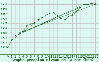 Courbe de la pression atmosphrique pour Cap Cpet (83)