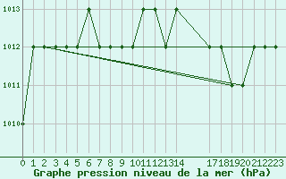 Courbe de la pression atmosphrique pour Rmering-ls-Puttelange (57)