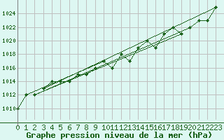 Courbe de la pression atmosphrique pour Ruffiac (47)