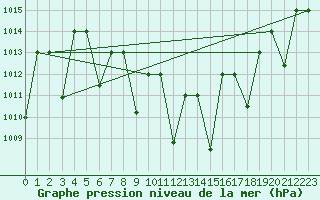 Courbe de la pression atmosphrique pour Guriat