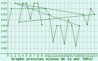 Courbe de la pression atmosphrique pour Mascara-Ghriss