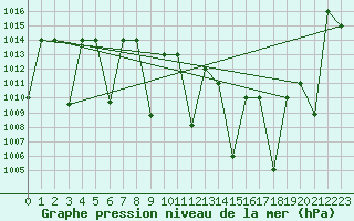 Courbe de la pression atmosphrique pour Mascara-Ghriss