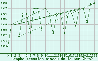 Courbe de la pression atmosphrique pour Queen Alia Airport