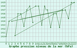 Courbe de la pression atmosphrique pour Ghardaia