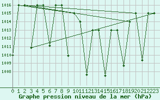 Courbe de la pression atmosphrique pour Cardak