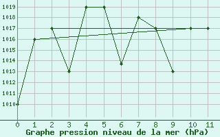 Courbe de la pression atmosphrique pour Tegucigalpa