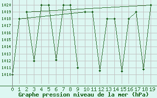 Courbe de la pression atmosphrique pour Sanandaj