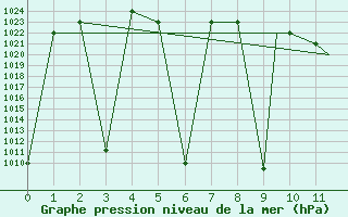 Courbe de la pression atmosphrique pour Kerman