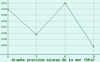 Courbe de la pression atmosphrique pour Hatgal