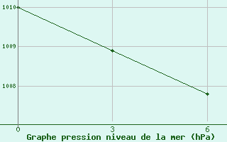 Courbe de la pression atmosphrique pour Suntar