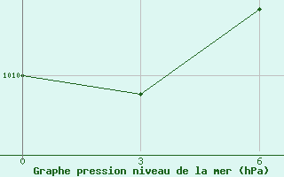 Courbe de la pression atmosphrique pour Dubasari