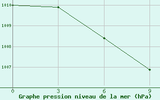 Courbe de la pression atmosphrique pour Tarko-Sale