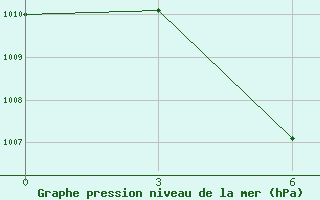 Courbe de la pression atmosphrique pour Denau