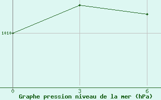 Courbe de la pression atmosphrique pour Dzangeldy