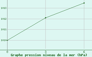 Courbe de la pression atmosphrique pour Weifang