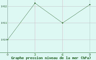 Courbe de la pression atmosphrique pour Parakou